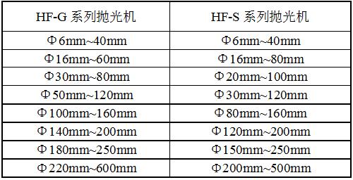 HF-GF2法蘭自動拋光機(jī)規(guī)格 HF-GF2法蘭自動拋光機(jī)規(guī)格